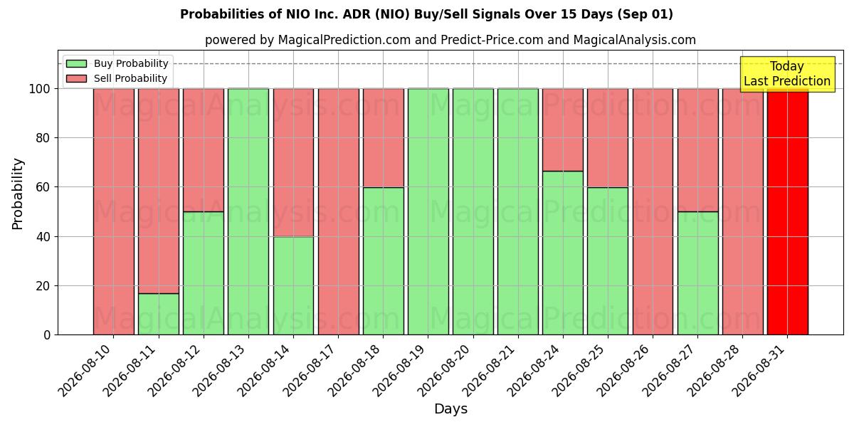 Probabilities of NIO Inc. ADR (NIO) Buy/Sell Signals Using Several AI Models Over 5 Days (01 Sep) 