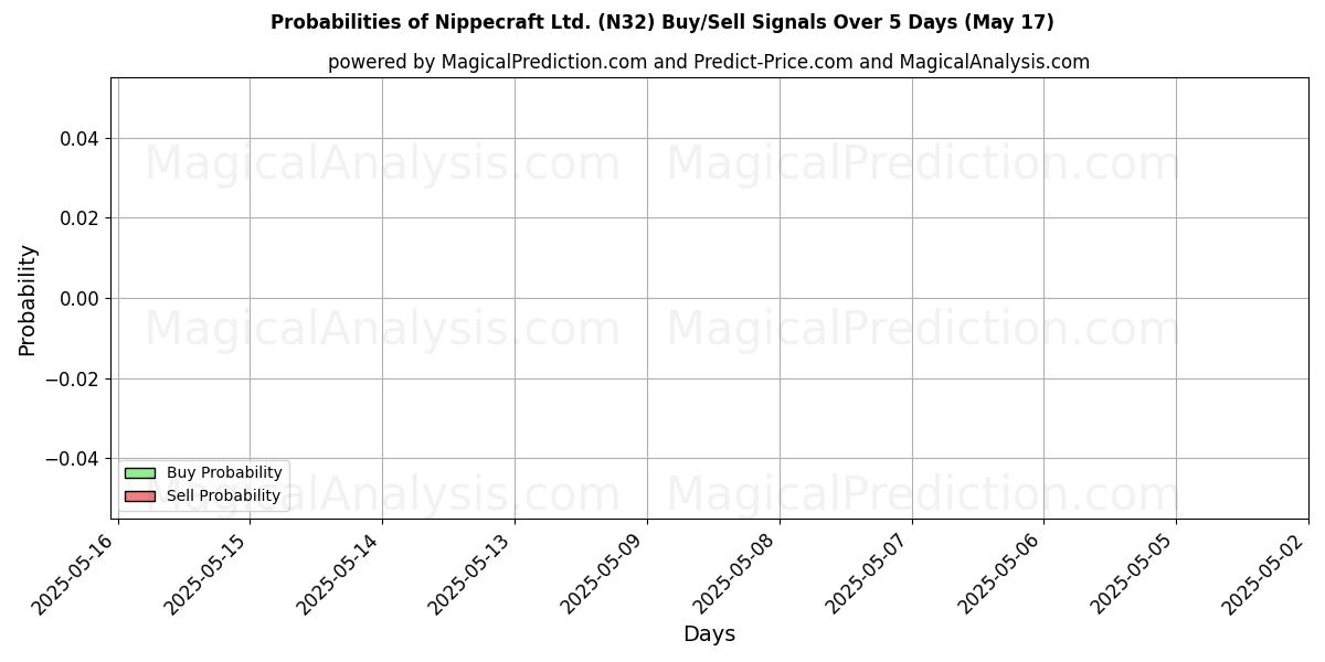 10일간 (Nippecraft Ltd. (N32)) 여러 AI 모델을 이용한 12 Jul의 매수/매도 신호 확률 Probabilities of Nippecraft Ltd. (N32) Buy/Sell Signals Using Several AI Models Over 5 Days (12 Jul)