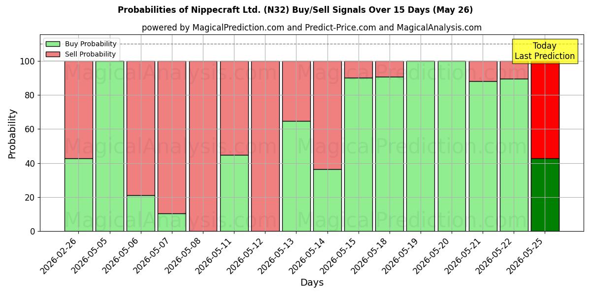 Probabilities of Nippecraft Ltd. (N32) Buy/Sell Signals Using Several AI Models Over 5 Days (26 May) 