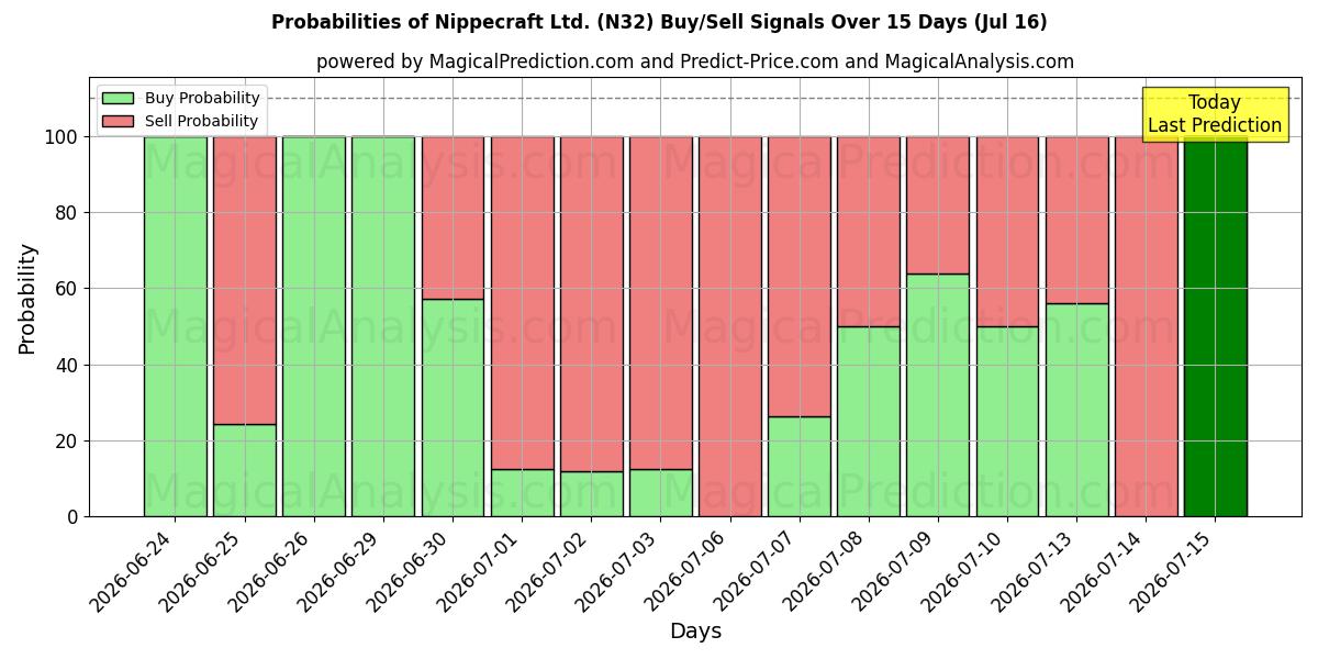 Probabilities of Nippecraft Ltd. (N32) Buy/Sell Signals Using Several AI Models Over 5 Days (16 Jul) 