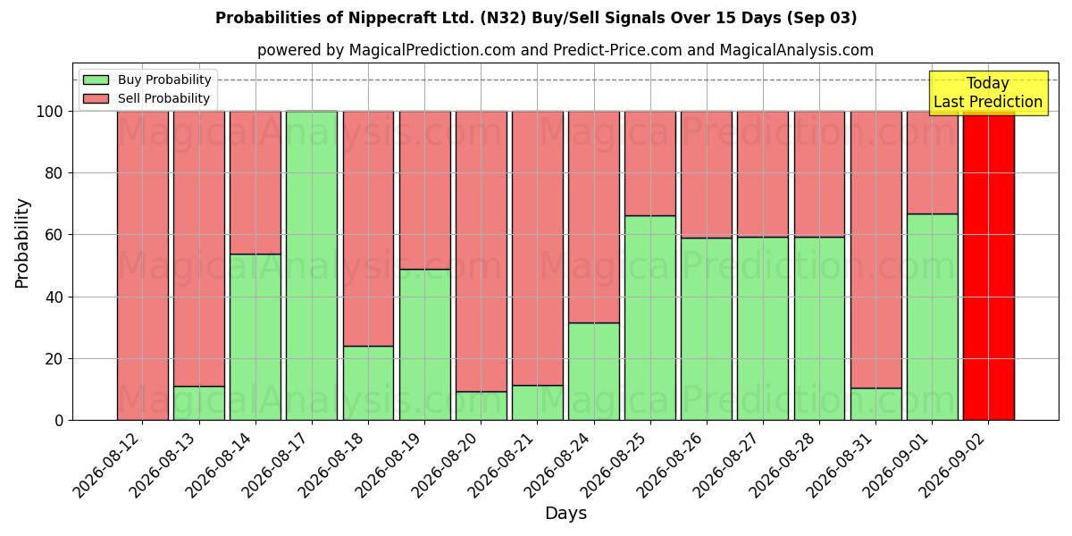 Probabilities of Nippecraft Ltd. (N32) Buy/Sell Signals Using Several AI Models Over 5 Days (03 Sep) 