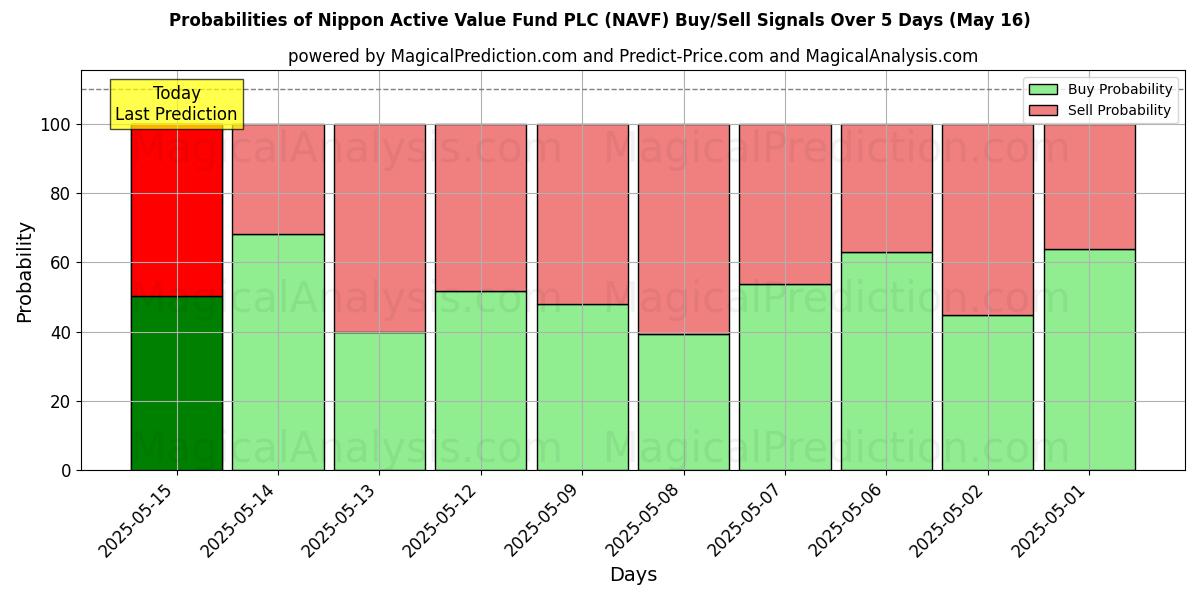 Probabilities of Nippon Active Value Fund PLC (NAVF) Buy/Sell Signals Using Several AI Models Over 5 Days (14 Aug) 