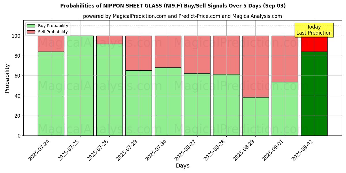 Вероятности сигналов на покупку/продажу NIPPON SHEET GLASS (NI9.F) с использованием нескольких моделей ИИ за 10 дней (03 Sep) Probabilities of NIPPON SHEET GLASS (NI9.F) Buy/Sell Signals Using Several AI Models Over 5 Days (03 Sep)