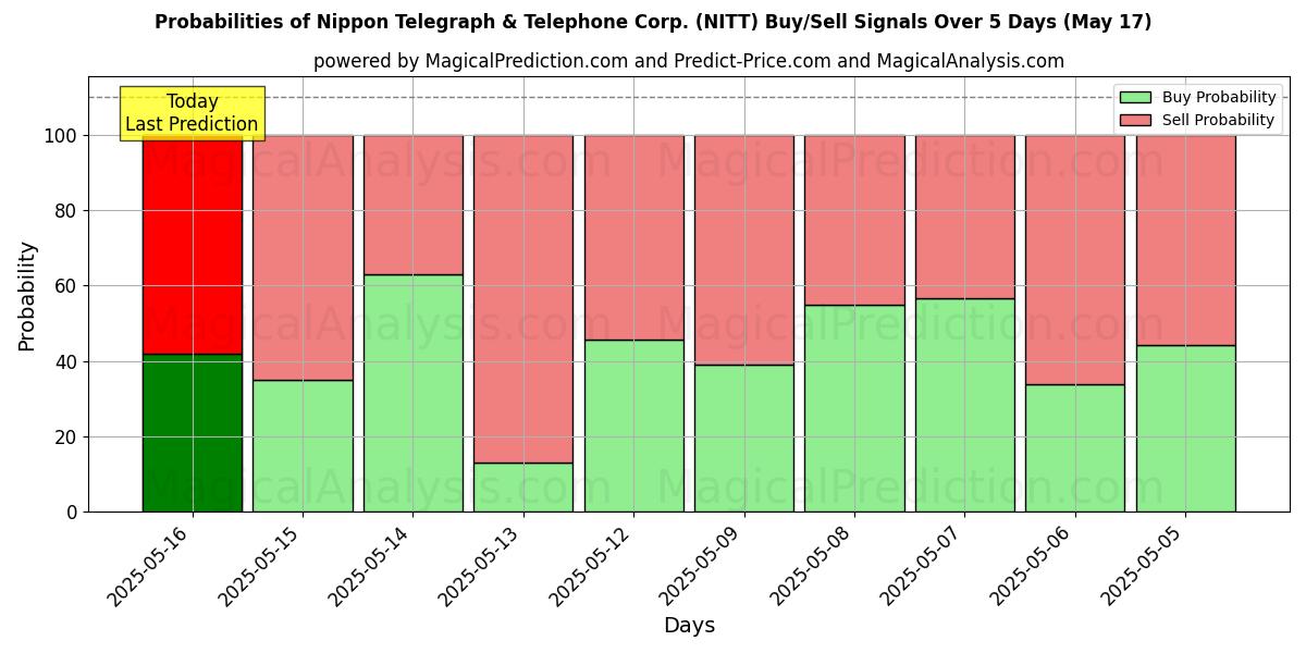 Probabilities of Nippon Telegraph & Telephone Corp. (NITT) Buy/Sell Signals Using Several AI Models Over 10 Days (05 Aug) Probabilities of Nippon Telegraph & Telephone Corp. (NITT) Buy/Sell Signals Using Several AI Models Over 5 Days (05 Aug)