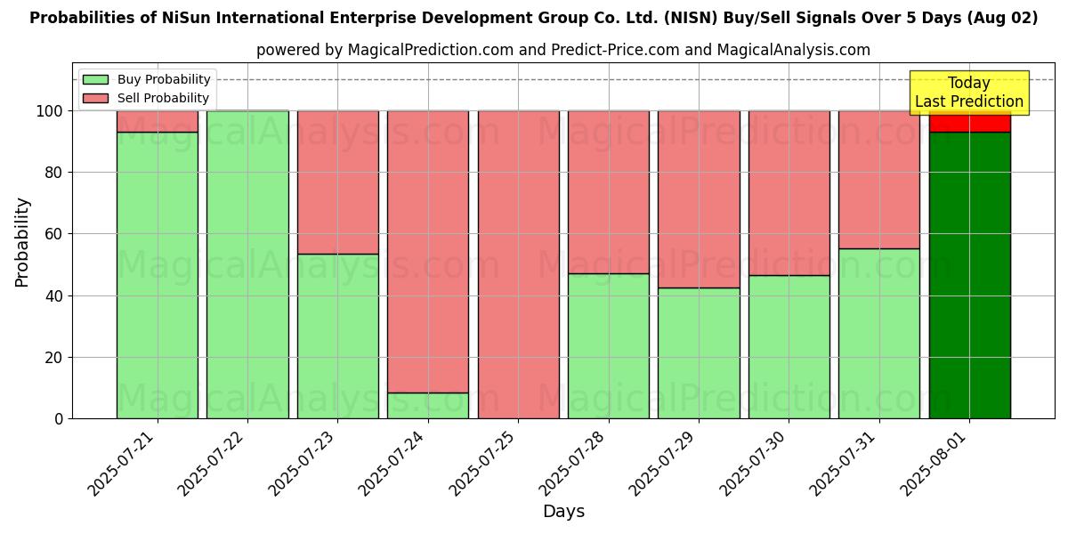احتمالات إشارات شراء/بيع NiSun International Enterprise Development Group Co. Ltd. (NISN) باستخدام نماذج ذكاء اصطناعي متعددة على مدار 10 أيام (02 Aug) Probabilities of NiSun International Enterprise Development Group Co. Ltd. (NISN) Buy/Sell Signals Using Several AI Models Over 5 Days (02 Aug)