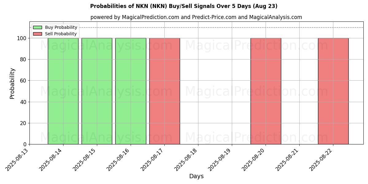 Вероятности сигналов на покупку/продажу НКН (NKN) с использованием нескольких моделей ИИ за 10 дней (18 Aug) Probabilities of НКН (NKN) Buy/Sell Signals Using Several AI Models Over 5 Days (18 Aug)