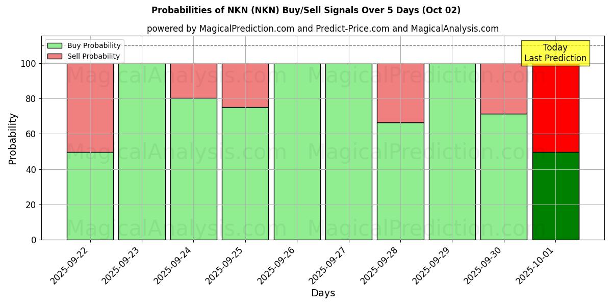 Probabilities of NKN (NKN) Buy/Sell Signals Using Several AI Models Over 5 Days (02 Oct) 