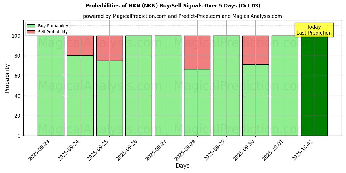 Probabilities of NKN (NKN) Buy/Sell Signals Using Several AI Models Over 5 Days (03 Oct) 