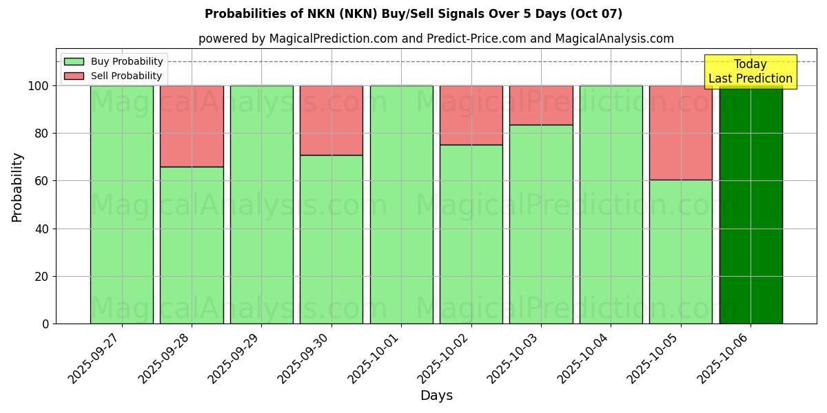 Probabilities of NKN (NKN) Buy/Sell Signals Using Several AI Models Over 5 Days (07 Oct) 