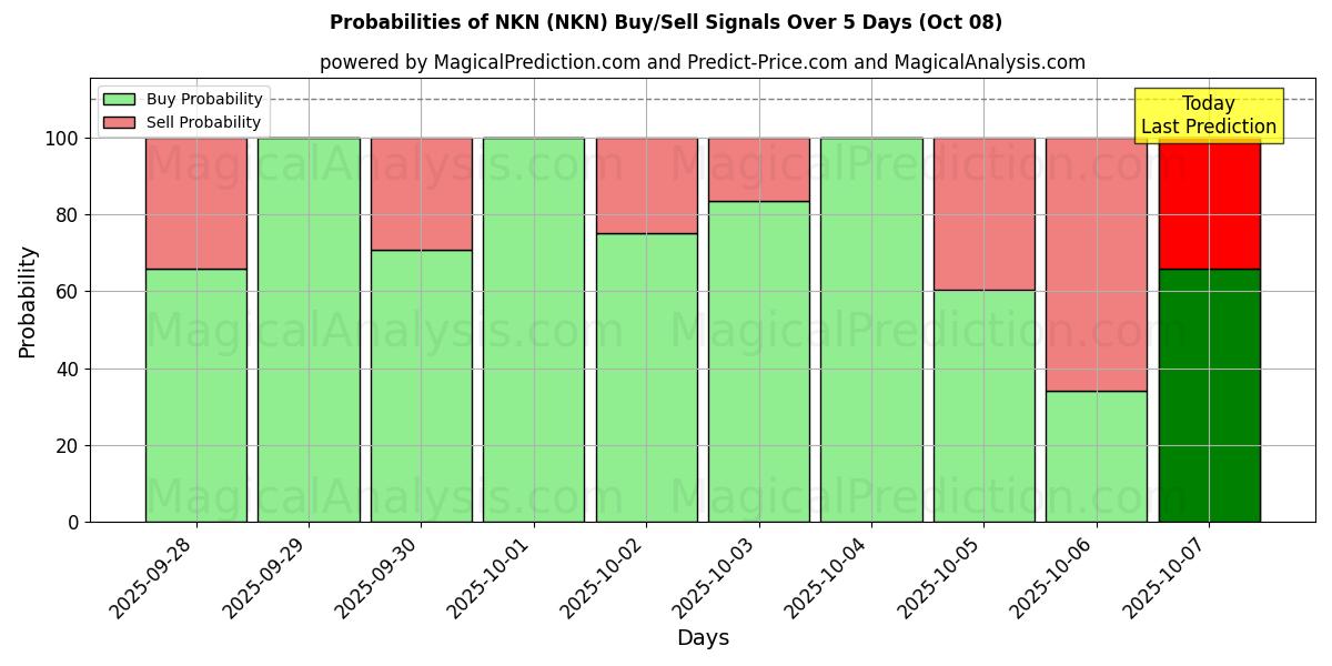 Probabilities of NKN (NKN) Buy/Sell Signals Using Several AI Models Over 5 Days (08 Oct) 