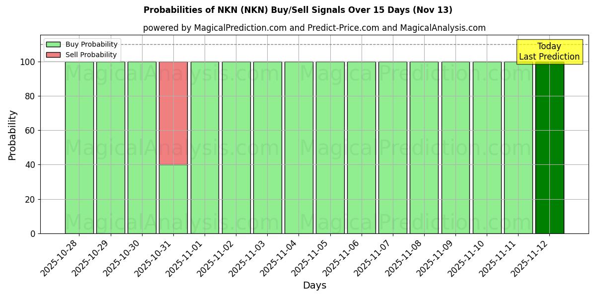 Probabilities of NKN (NKN) Buy/Sell Signals Using Several AI Models Over 5 Days (13 Nov) 