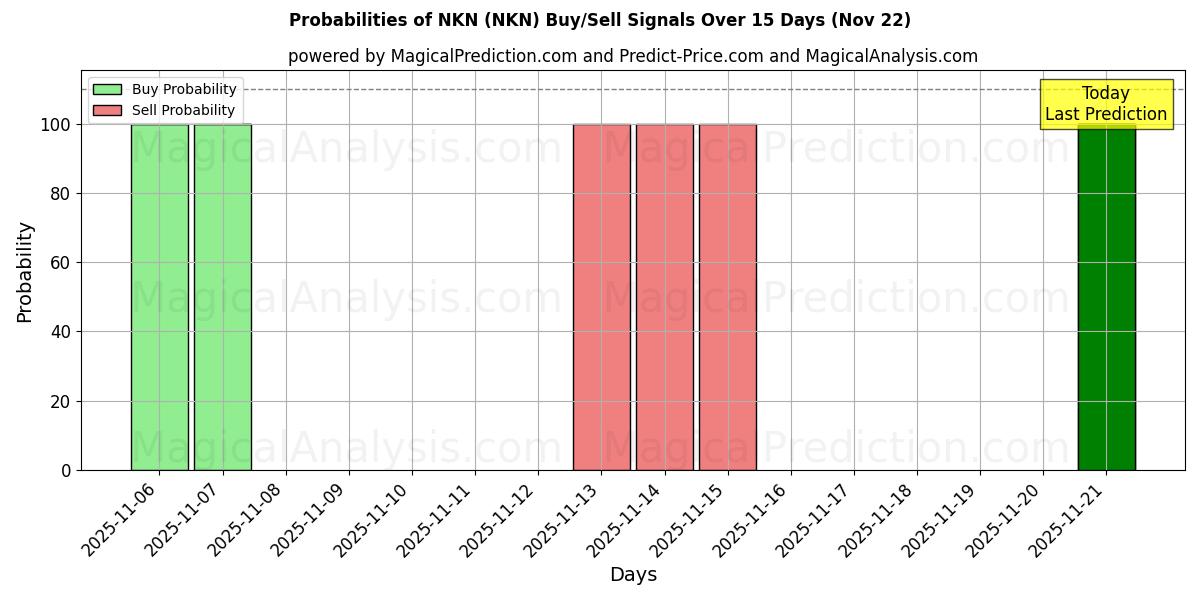 Probabilities of NKN (NKN) Buy/Sell Signals Using Several AI Models Over 5 Days (22 Nov) 