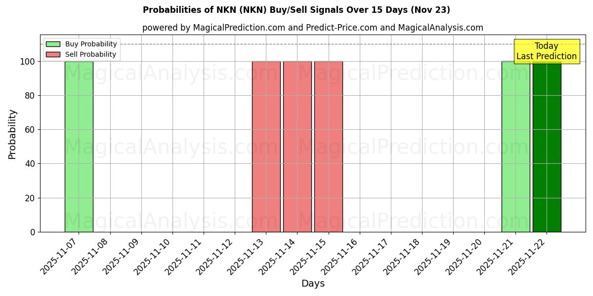 Probabilities of NKN (NKN) Buy/Sell Signals Using Several AI Models Over 5 Days (23 Nov) 