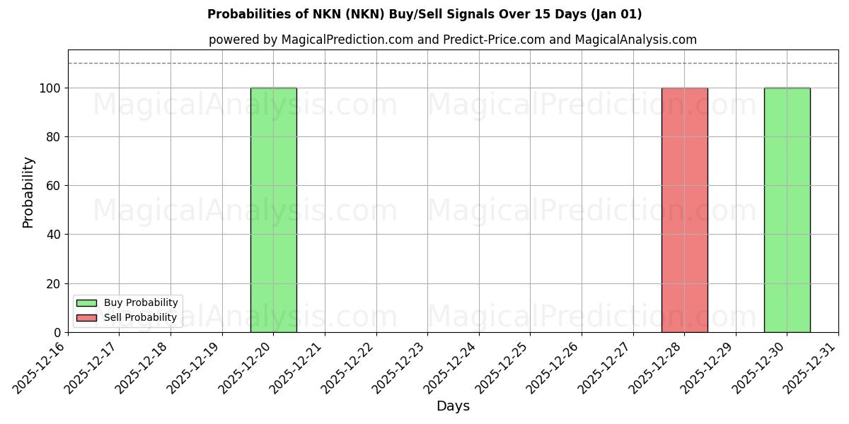 Probabilities of NKN (NKN) Buy/Sell Signals Using Several AI Models Over 5 Days (01 Jan) 