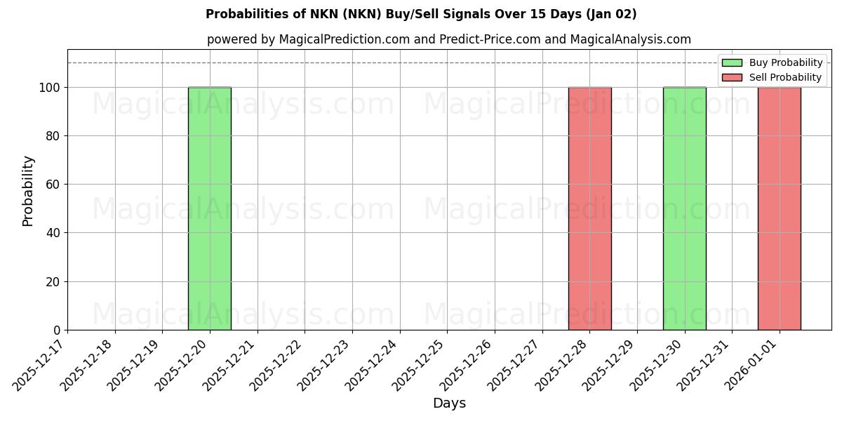 Probabilities of NKN (NKN) Buy/Sell Signals Using Several AI Models Over 5 Days (02 Jan) 