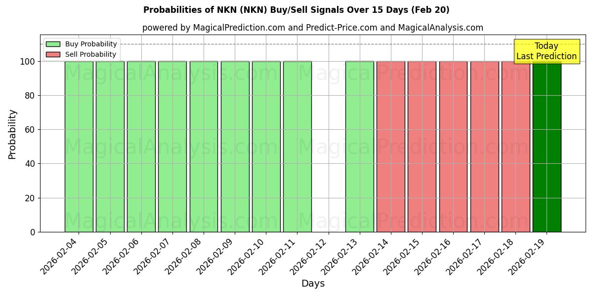 Probabilities of NKN (NKN) Buy/Sell Signals Using Several AI Models Over 5 Days (20 Feb) 