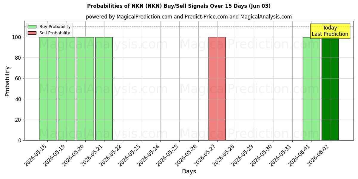 Probabilities of NKN (NKN) Buy/Sell Signals Using Several AI Models Over 5 Days (03 Jun) 