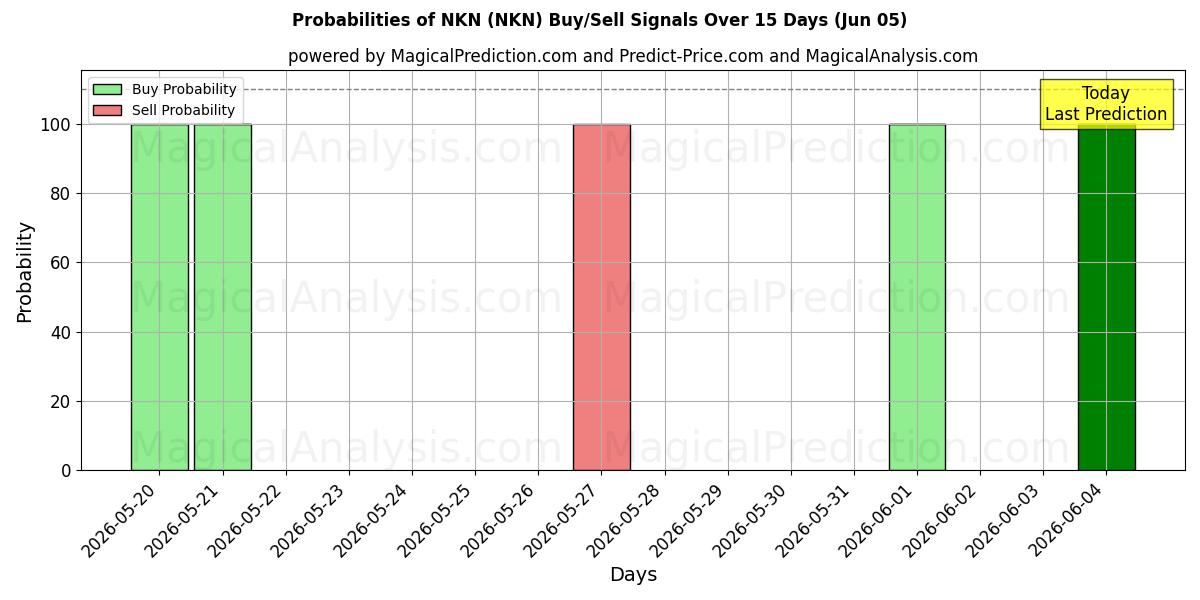 Probabilities of NKN (NKN) Buy/Sell Signals Using Several AI Models Over 5 Days (05 Jun) 