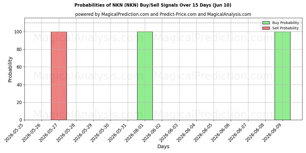 Probabilities of NKN (NKN) Buy/Sell Signals Using Several AI Models Over 5 Days (10 Jun) 