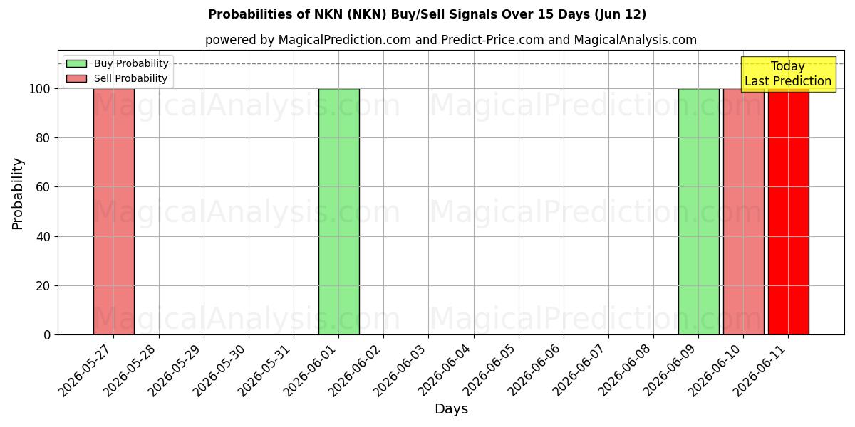 Probabilities of НКН (NKN) Buy/Sell Signals Using Several AI Models Over 5 Days (12 Jun) 