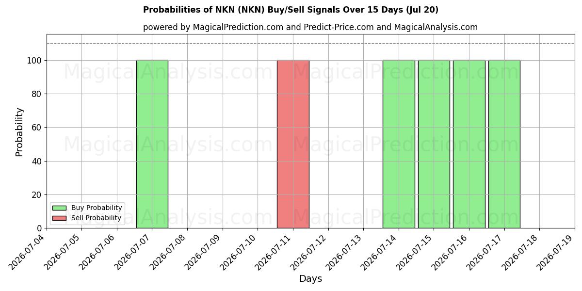 Probabilities of NKN (NKN) Buy/Sell Signals Using Several AI Models Over 5 Days (20 Jul) 