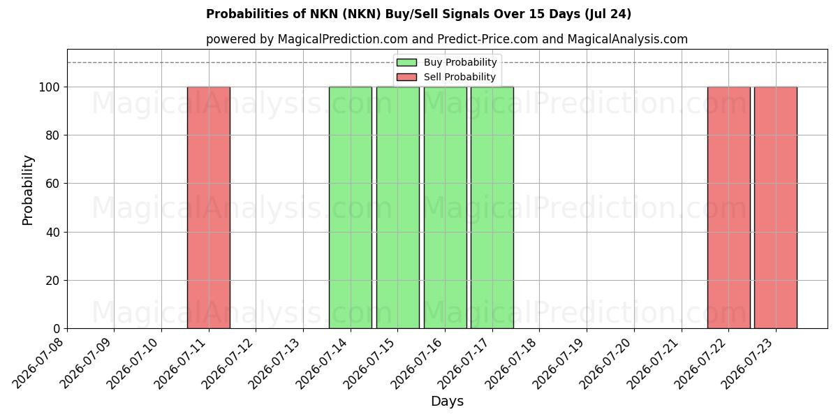 Probabilities of NKN (NKN) Buy/Sell Signals Using Several AI Models Over 5 Days (24 Jul) 