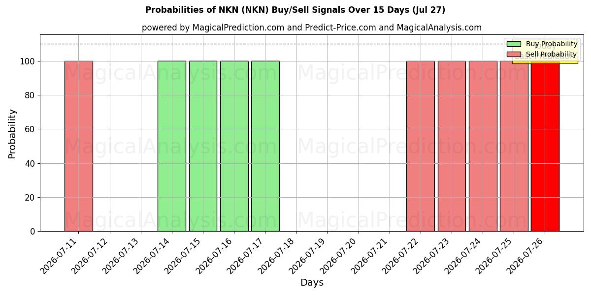 Probabilities of НКН (NKN) Buy/Sell Signals Using Several AI Models Over 5 Days (27 Jul) 