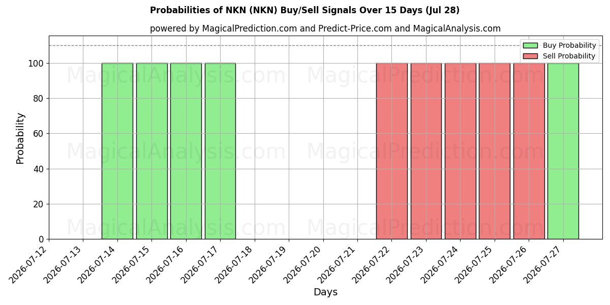 Probabilities of NKN (NKN) Buy/Sell Signals Using Several AI Models Over 5 Days (28 Jul) 