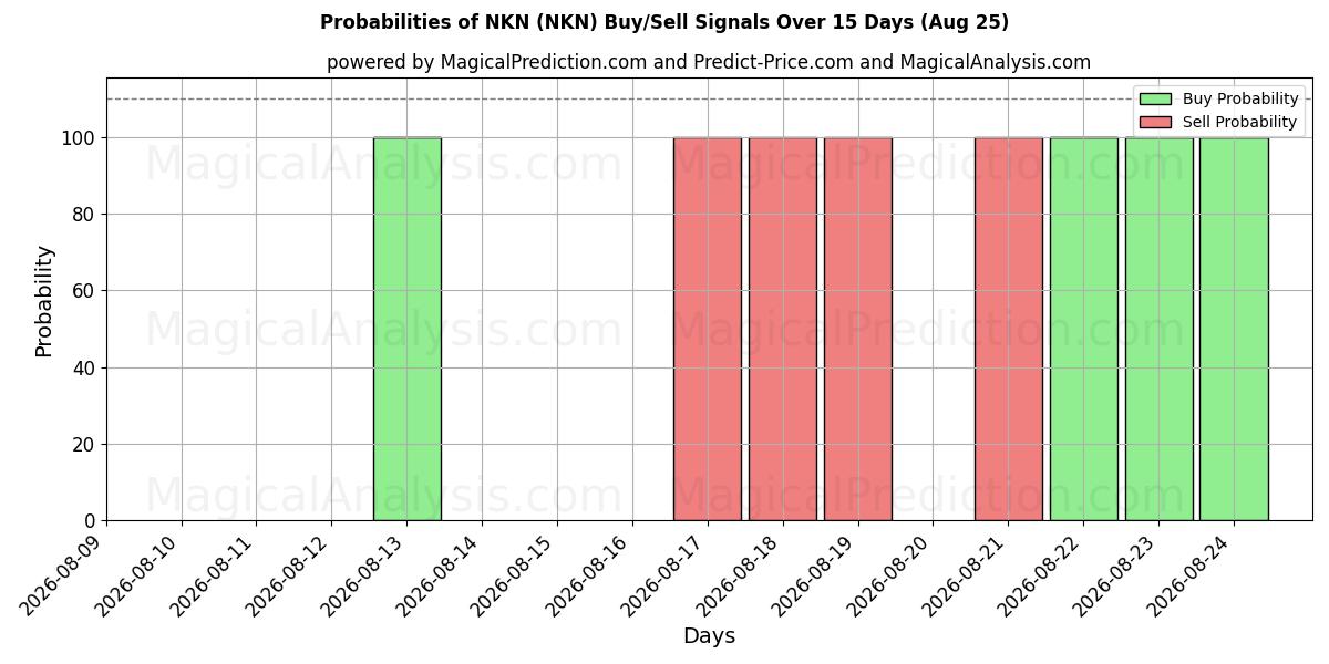 Probabilities of NKN (NKN) Buy/Sell Signals Using Several AI Models Over 5 Days (14 Aug) 