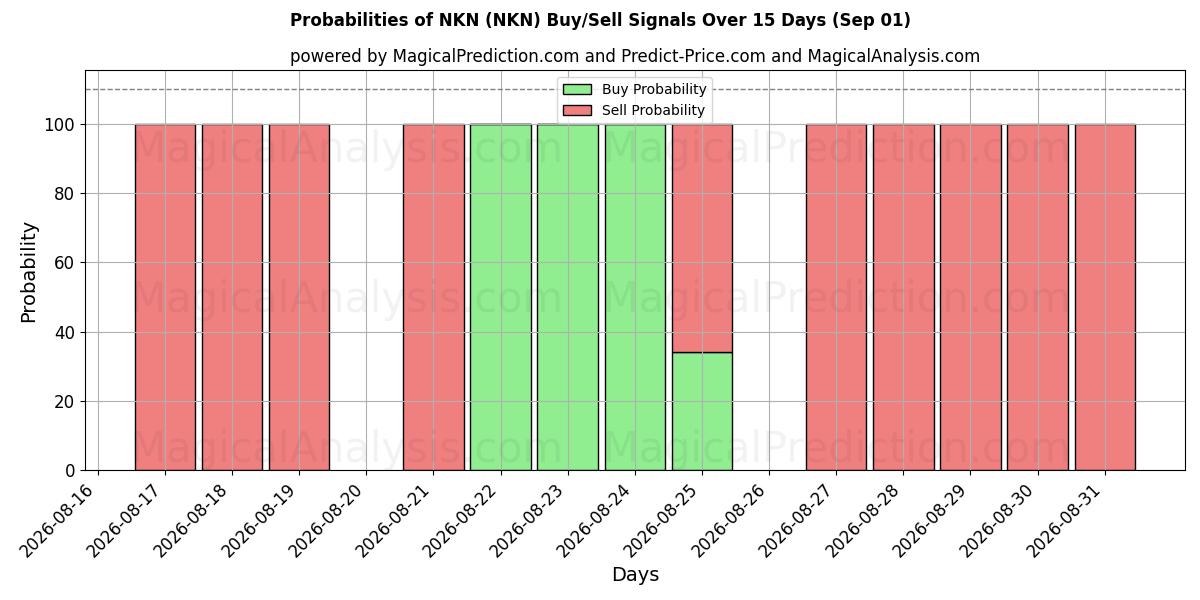 Probabilities of NKN (NKN) Buy/Sell Signals Using Several AI Models Over 5 Days (01 Sep) 