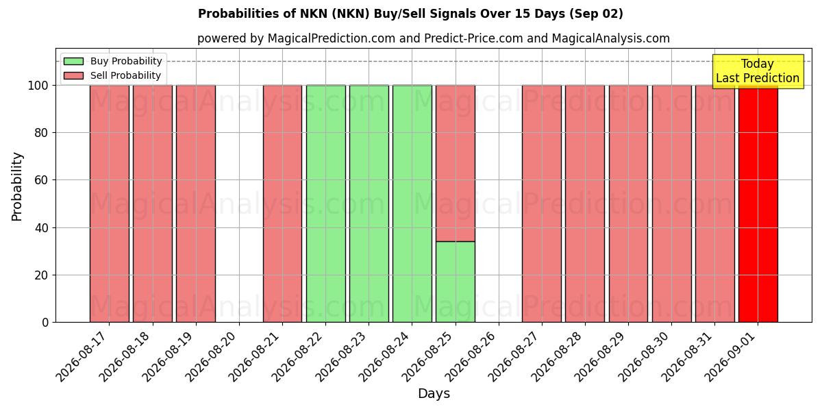 Probabilities of NKN (NKN) Buy/Sell Signals Using Several AI Models Over 5 Days (02 Sep) 