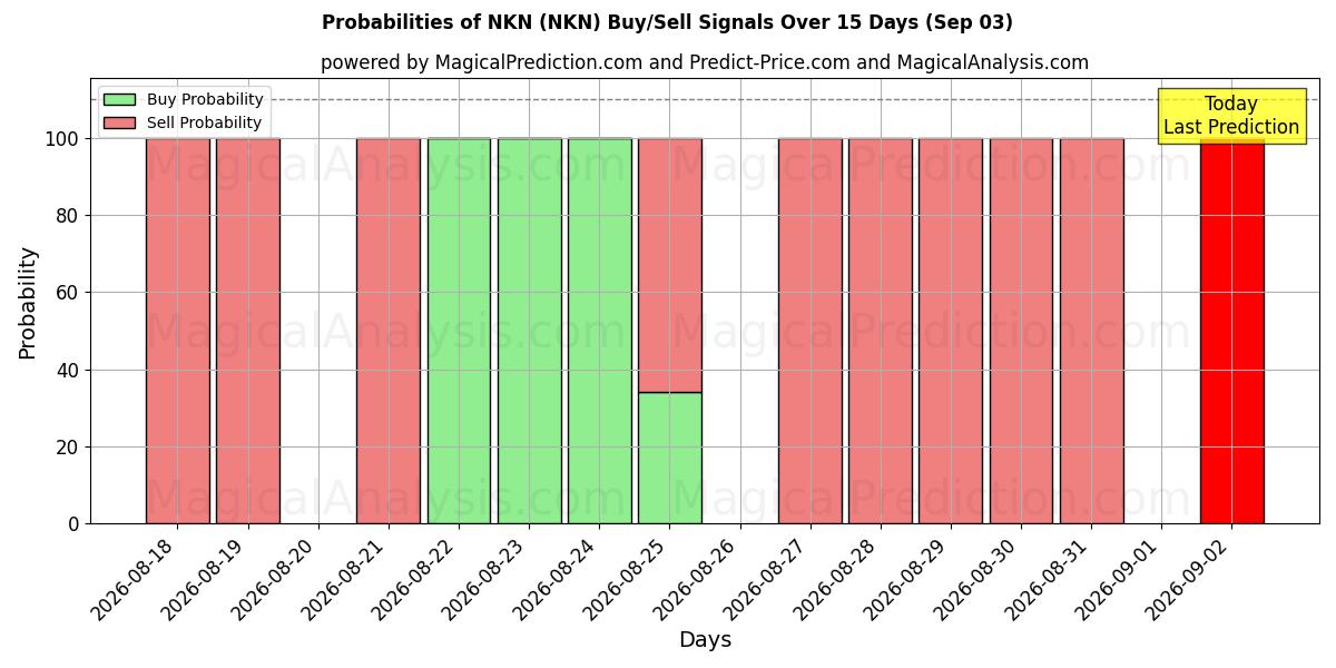 Probabilities of NKN (NKN) Buy/Sell Signals Using Several AI Models Over 5 Days (03 Sep) 
