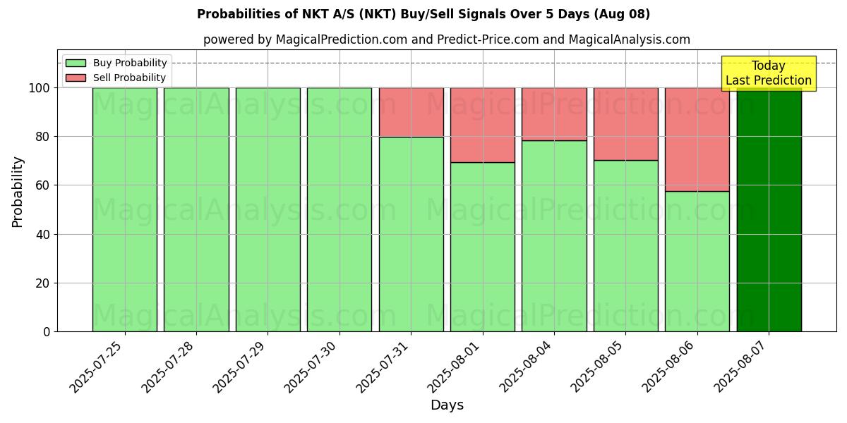 Probabilities of NKT A/S (NKT) Buy/Sell Signals Using Several AI Models Over 5 Days (07 Aug) 