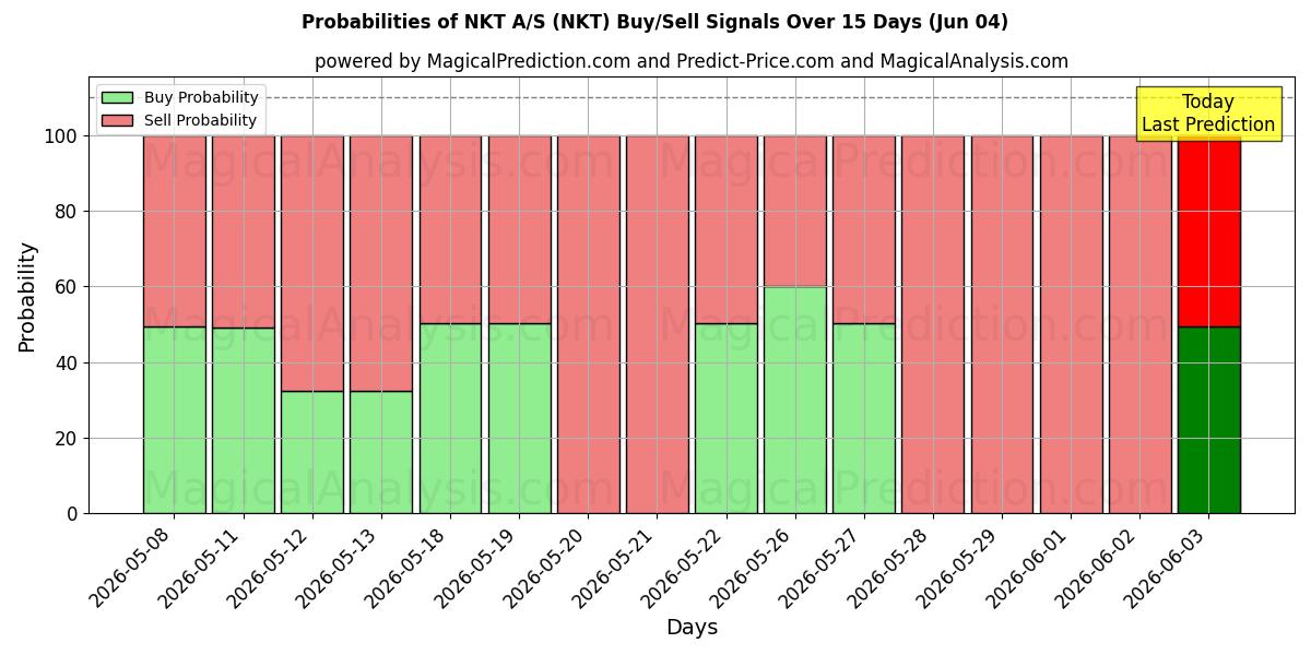 Probabilities of NKT A/S (NKT) Buy/Sell Signals Using Several AI Models Over 5 Days (04 Jun) 