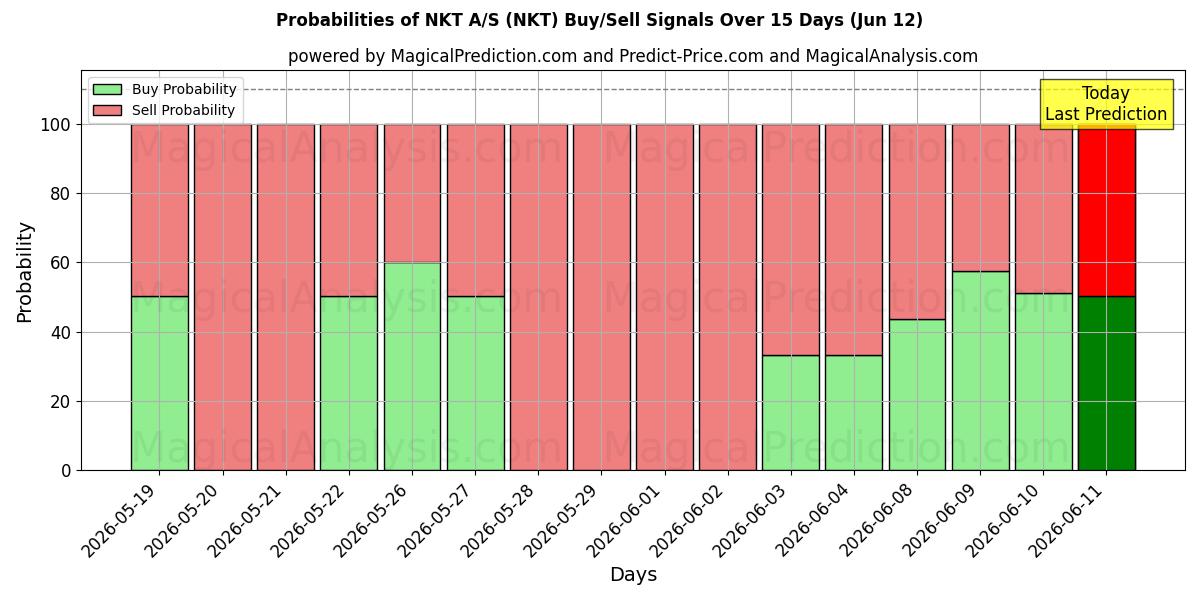 Probabilities of NKT A/S (NKT) Buy/Sell Signals Using Several AI Models Over 5 Days (12 Jun) 
