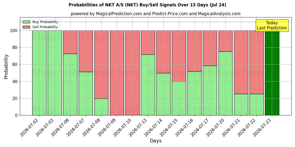 Probabilities of NKT A/S (NKT) Buy/Sell Signals Using Several AI Models Over 5 Days (24 Jul) 