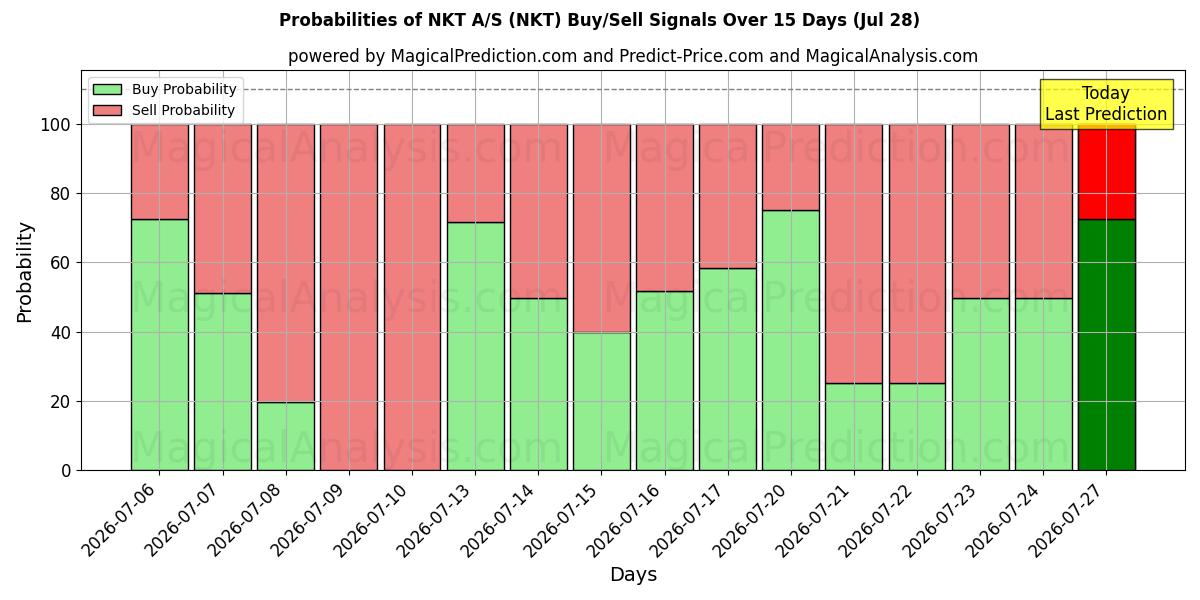 Probabilities of NKT A/S (NKT) Buy/Sell Signals Using Several AI Models Over 5 Days (28 Jul) 