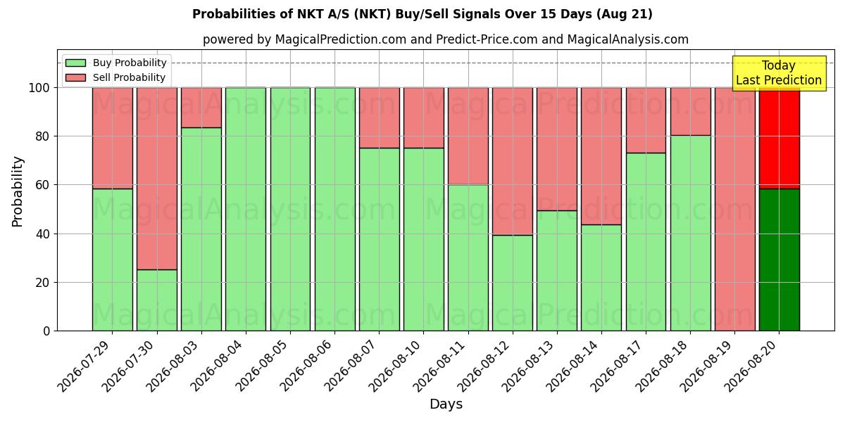 Probabilities of NKT A/S (NKT) Buy/Sell Signals Using Several AI Models Over 5 Days (21 Aug) 