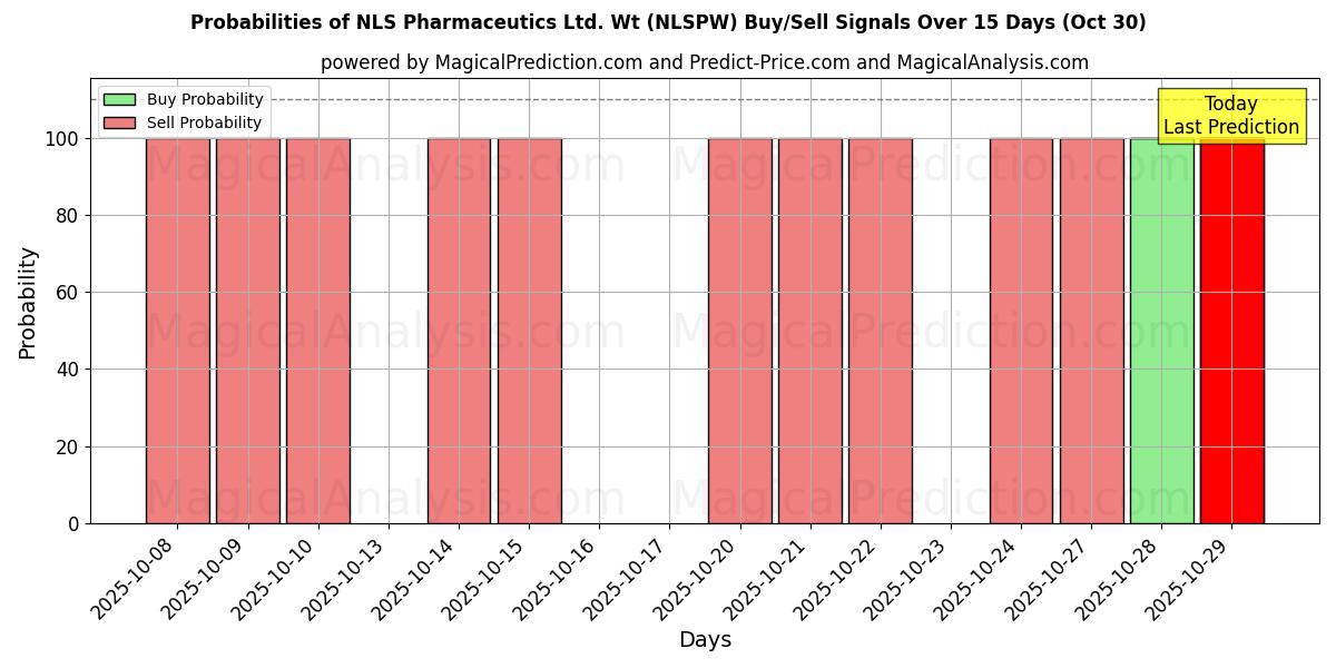 Probabilities of NLS Pharmaceutics Ltd. Wt (NLSPW) Buy/Sell Signals Using Several AI Models Over 5 Days (30 Oct) 