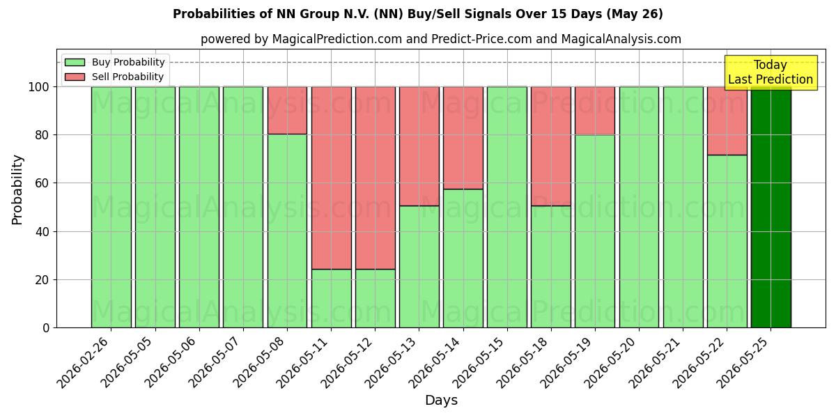 Probabilities of NN Group N.V. (NN) Buy/Sell Signals Using Several AI Models Over 5 Days (26 May) 