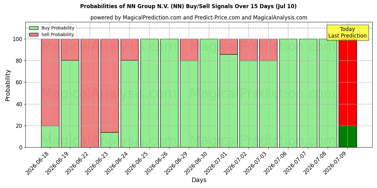 Probabilities of NN Group N.V. (NN) Buy/Sell Signals Using Several AI Models Over 5 Days (10 Jul) 