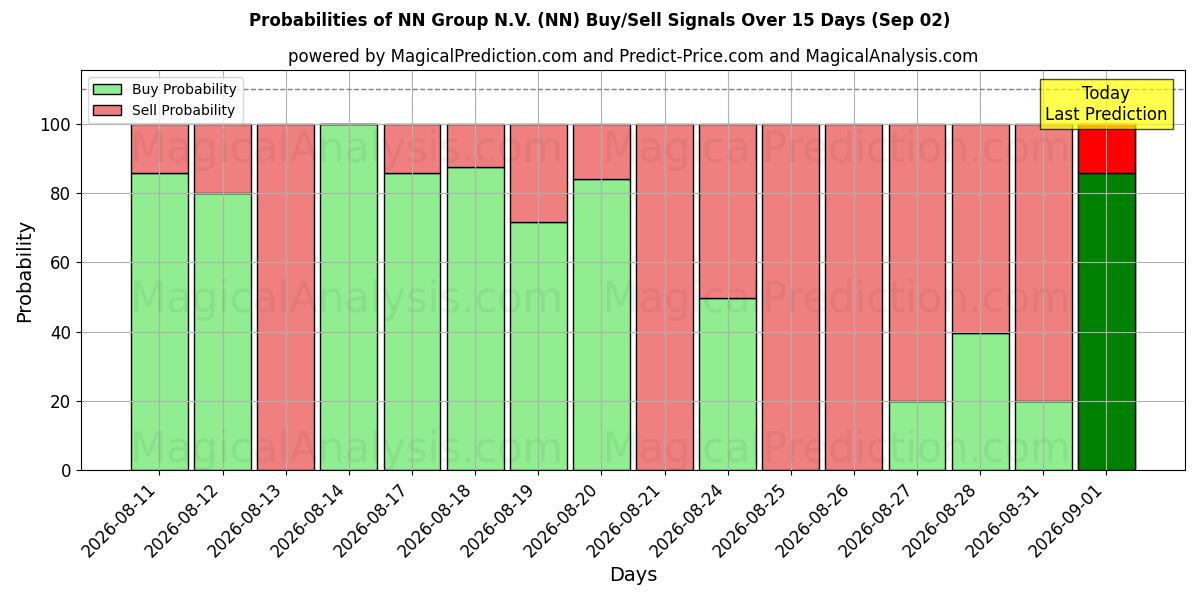 Probabilities of NN Group N.V. (NN) Buy/Sell Signals Using Several AI Models Over 5 Days (02 Sep) 