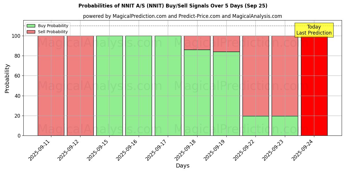Probabilities of NNIT A/S (NNIT) Buy/Sell Signals Using Several AI Models Over 5 Days (25 Sep) 
