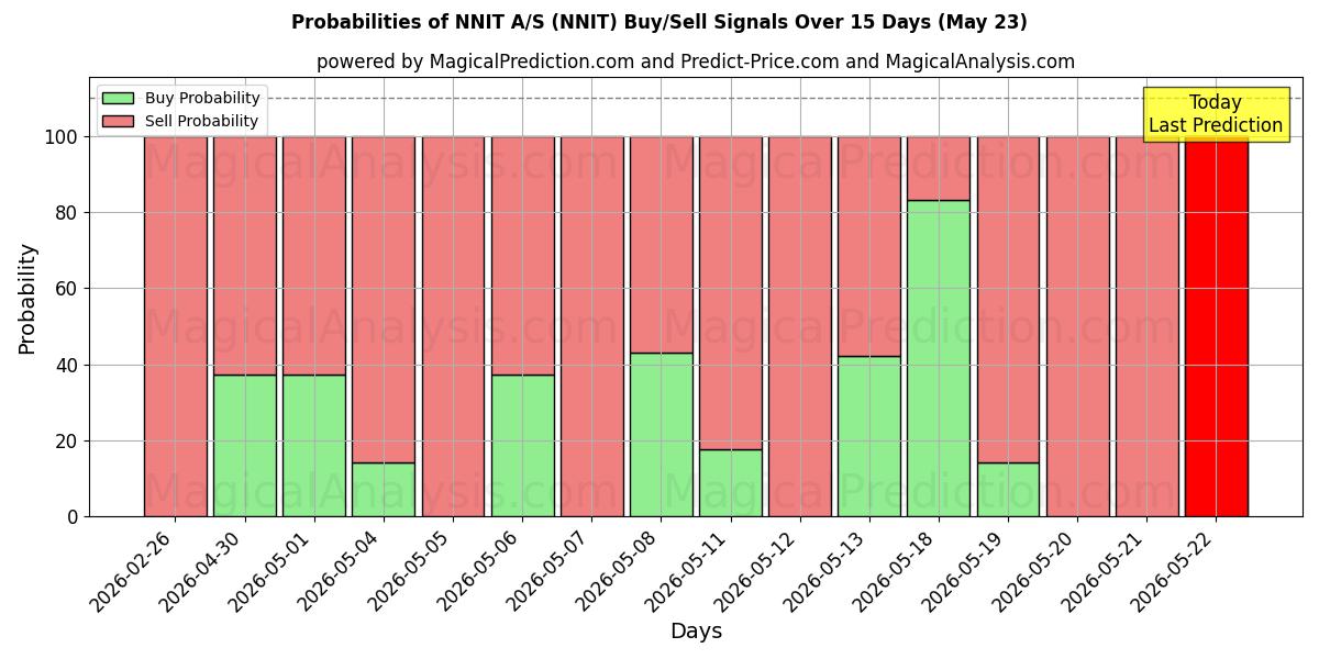 Probabilities of NNIT A/S (NNIT) Buy/Sell Signals Using Several AI Models Over 5 Days (23 May) 