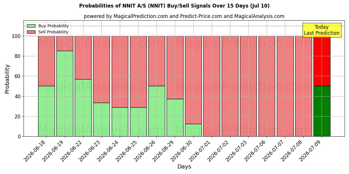 Probabilities of NNIT A/S (NNIT) Buy/Sell Signals Using Several AI Models Over 5 Days (10 Jul) 