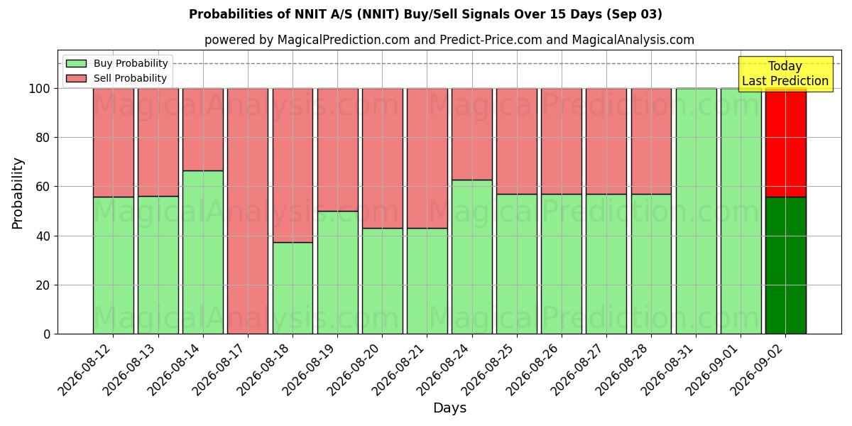 Probabilities of NNIT A/S (NNIT) Buy/Sell Signals Using Several AI Models Over 5 Days (03 Sep) 