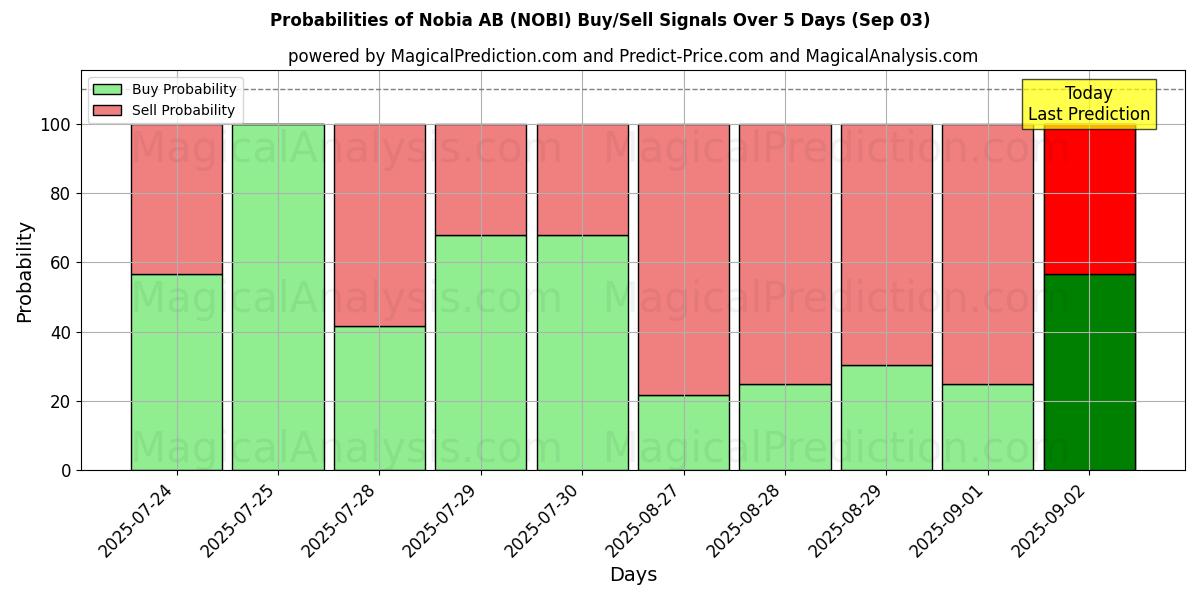 Probabilities of Nobia AB (NOBI) Buy/Sell Signals Using Several AI Models Over 5 Days (03 Sep) 