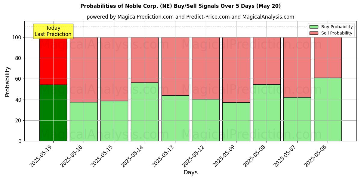 Probabilidades de Sinais de Compra/Venda Noble Corp. (NE) Usando Vários Modelos de IA ao Longo de 10 Dias (31 Jul) Probabilities of Noble Corp. (NE) Buy/Sell Signals Using Several AI Models Over 5 Days (31 Jul)