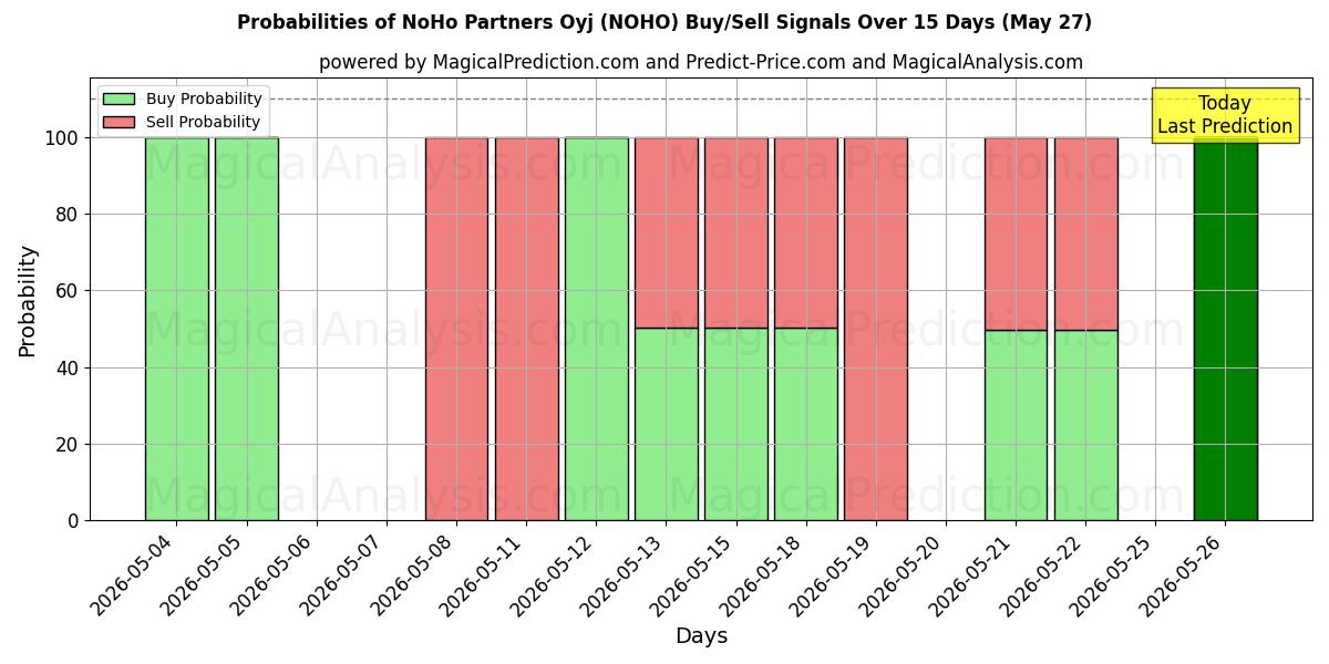 Probabilities of NoHo Partners Oyj (NOHO) Buy/Sell Signals Using Several AI Models Over 5 Days (27 May) 