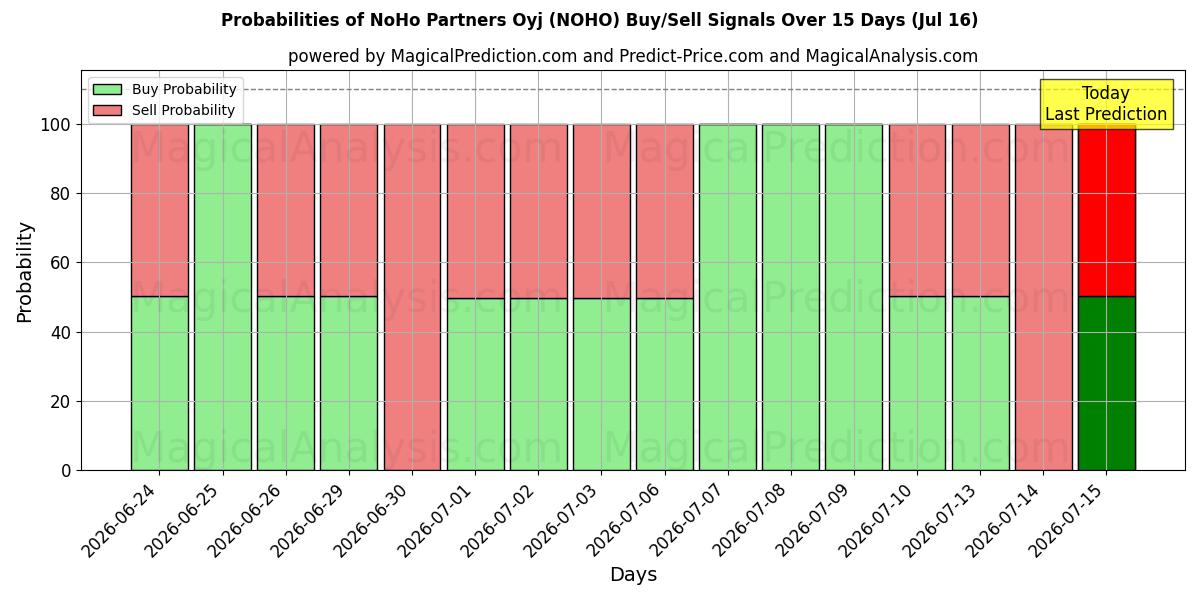 Probabilities of NoHo Partners Oyj (NOHO) Buy/Sell Signals Using Several AI Models Over 5 Days (16 Jul) 